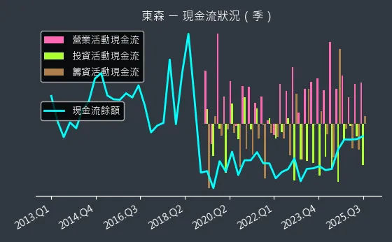 2614 東森 現金流狀況