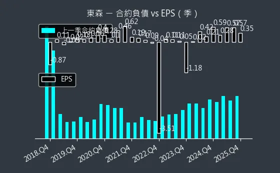 2614 東森 合約負債與 EPS
