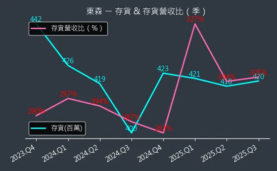 2614 東森 存貨與存貨營收比