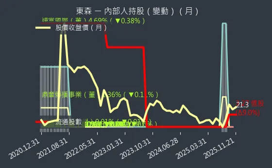 2614 東森 內部人持股變動