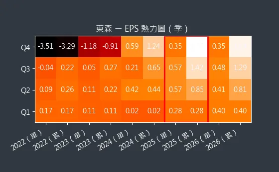 2614 東森 EPS 熱力圖