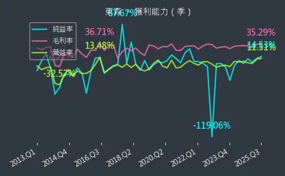 2614 東森 獲利能力