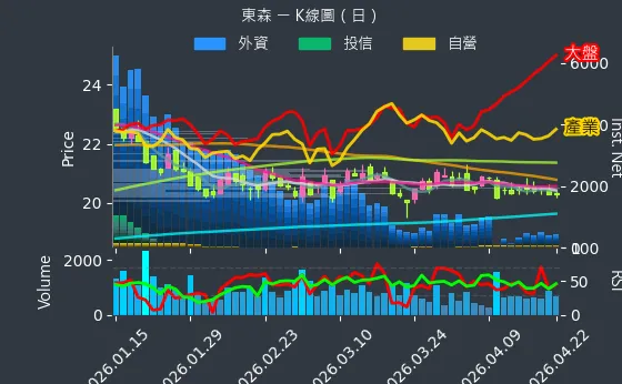 2614 東森 日線圖