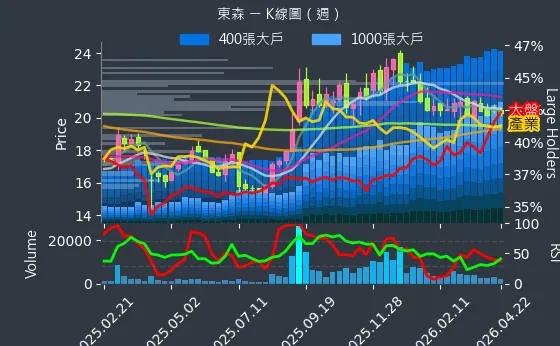 2614 東森 週線圖