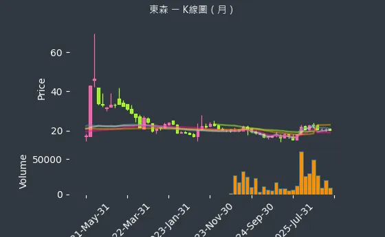 2614 東森 月線圖