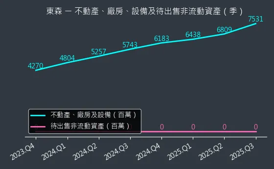 2614 東森 不動產、廠房、設備及待出售非流動資產變化圖