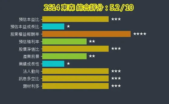 2614 東森 綜合評分