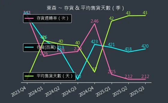 2614 東森 存貨與平均售貨天數