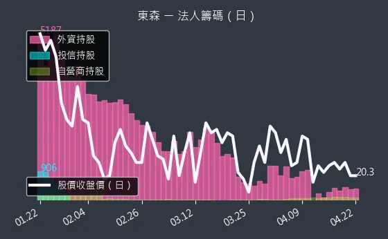 2614 東森 三大法人買賣超