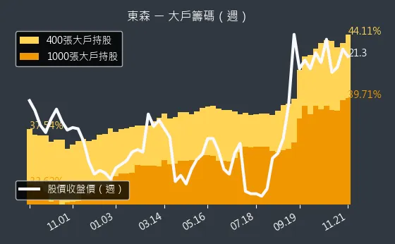 2614 東森 大戶持股變動、集保戶變化