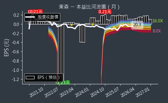 2614 東森 本益比河流圖