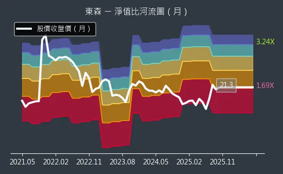 2614 東森 淨值比河流圖
