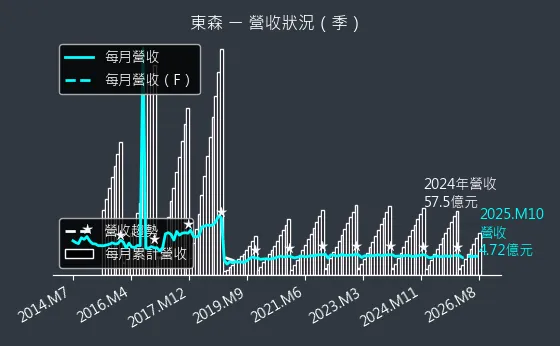 2614 東森 營收趨勢圖