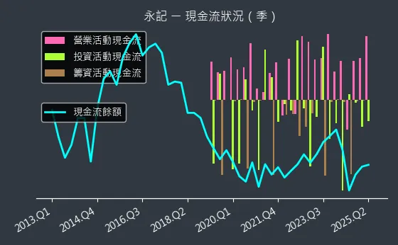 1726 永記 現金流狀況