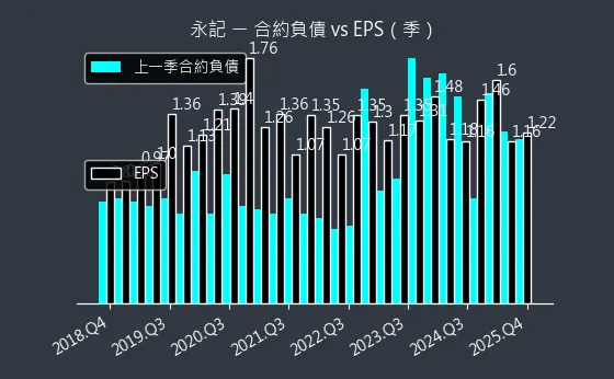 1726 永記 合約負債與 EPS