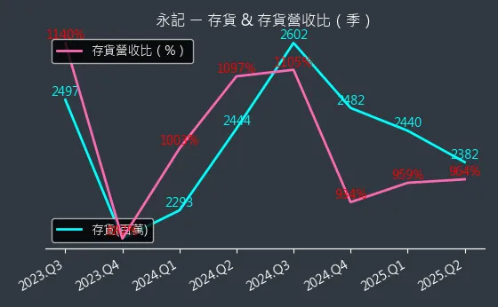 1726 永記 存貨與存貨營收比