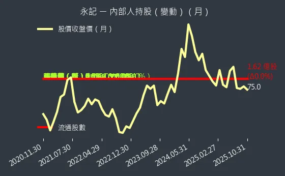 1726 永記 內部人持股變動