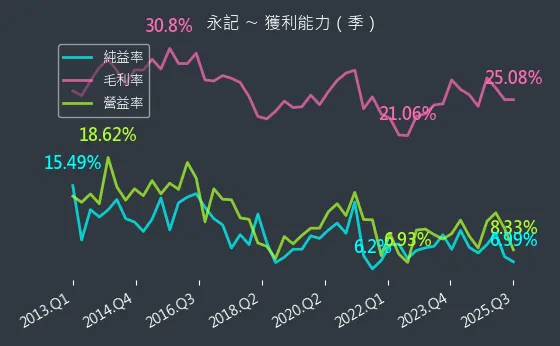 1726 永記 獲利能力