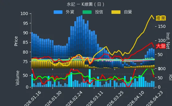 1726 永記 日線圖