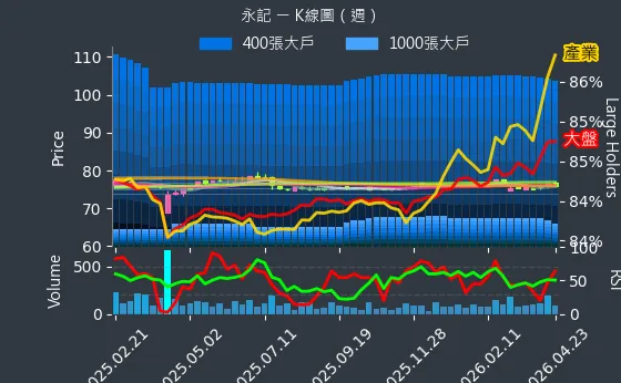 1726 永記 週線圖