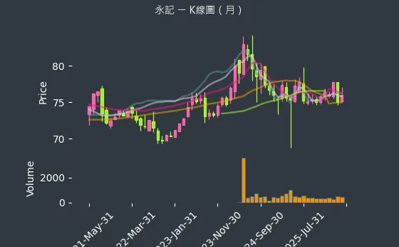 1726 永記 月線圖