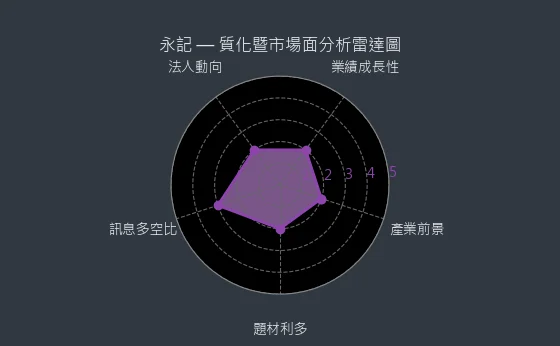 1726 永記 質化綜合評分