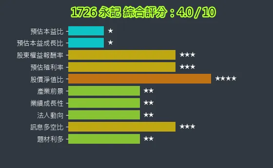 1726 永記 綜合評分