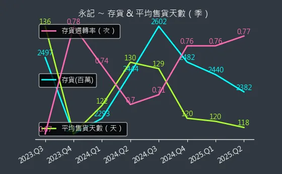 1726 永記 存貨與平均售貨天數