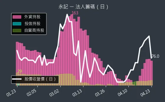 1726 永記 三大法人買賣超