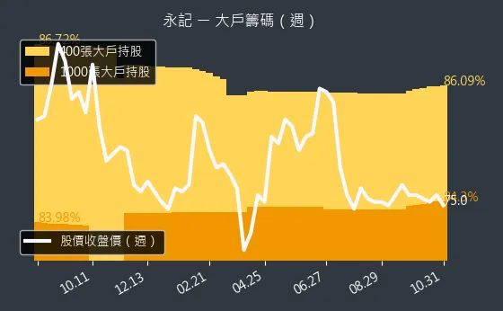 1726 永記 大戶持股變動、集保戶變化