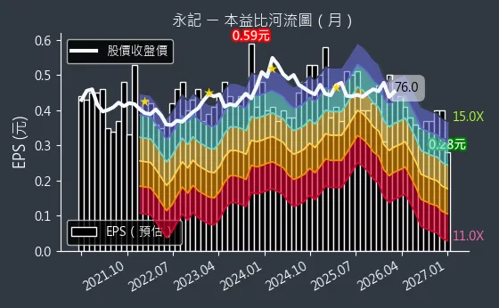 1726 永記 本益比河流圖