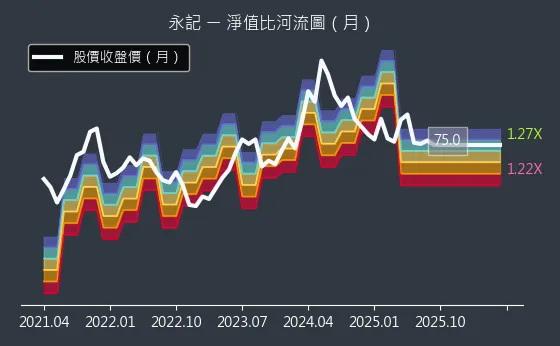 1726 永記 淨值比河流圖