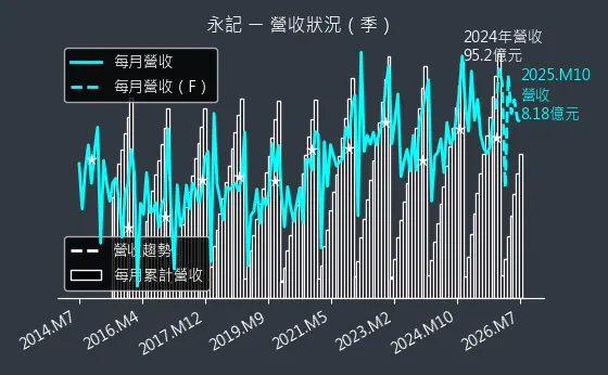 1726 永記 營收趨勢圖
