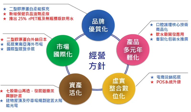 臺鹽實業五大經營方針
