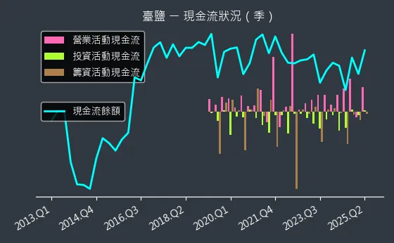 1737 臺鹽 現金流狀況