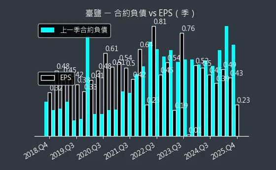 1737 臺鹽 合約負債與 EPS