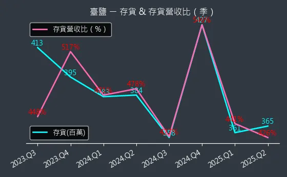 1737 臺鹽 存貨與存貨營收比
