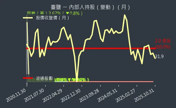 1737 臺鹽 內部人持股變動
