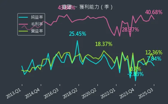 1737 臺鹽 獲利能力