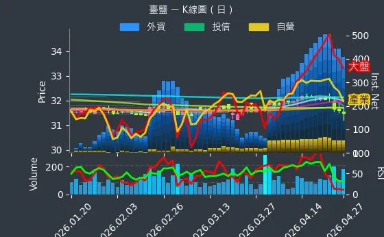 1737 臺鹽 日線圖