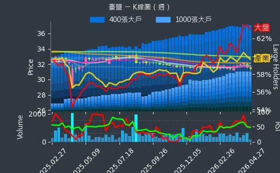 1737 臺鹽 週線圖