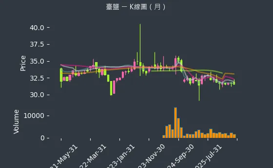 1737 臺鹽 月線圖
