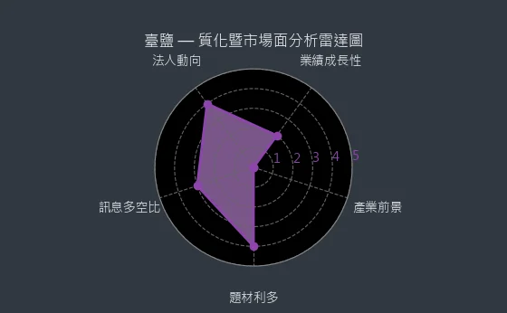 1737 臺鹽 質化綜合評分