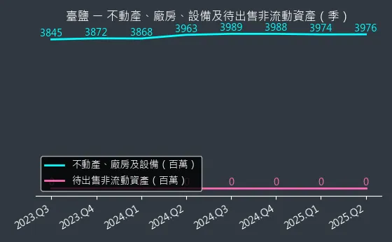 1737 臺鹽 不動產、廠房、設備及待出售非流動資產變化圖