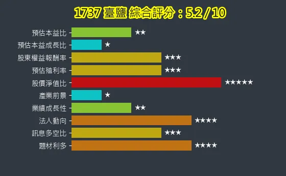 1737 臺鹽 綜合評分