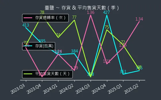 1737 臺鹽 存貨與平均售貨天數