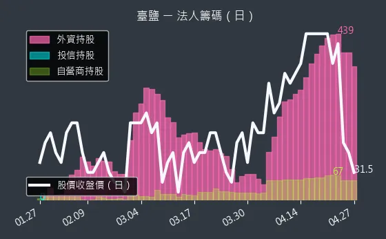 1737 臺鹽 三大法人買賣超