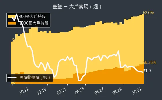 1737 臺鹽 大戶持股變動、集保戶變化