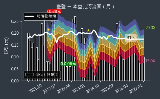 1737 臺鹽 本益比河流圖
