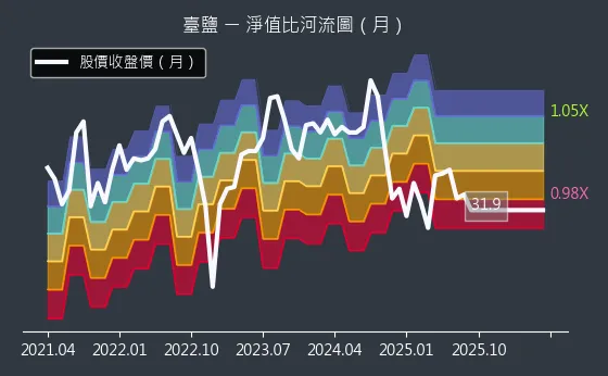 1737 臺鹽 淨值比河流圖